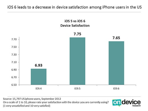 Comparação de Satisfação iOS6 