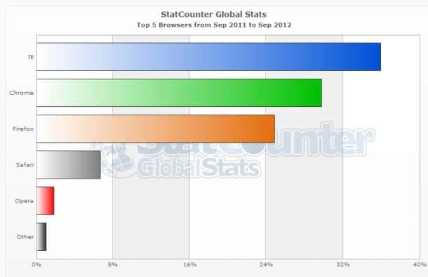 Market share dos navegadores mais populares de Setembro de 2011 a Setembro de 2012