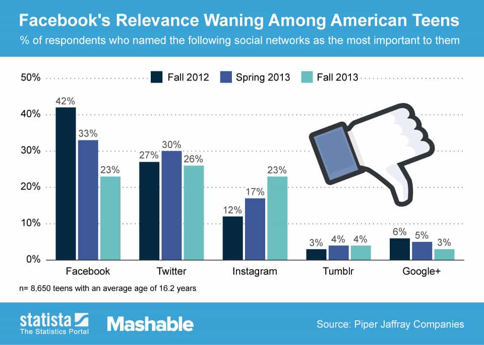 estudos de popularidade das redes sociais