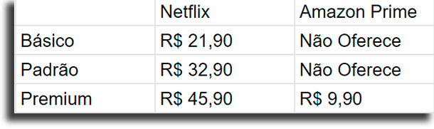 Preços Netflix vs Amazon Prime