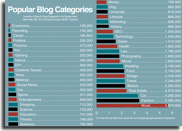 Categorias Como criar um blog 